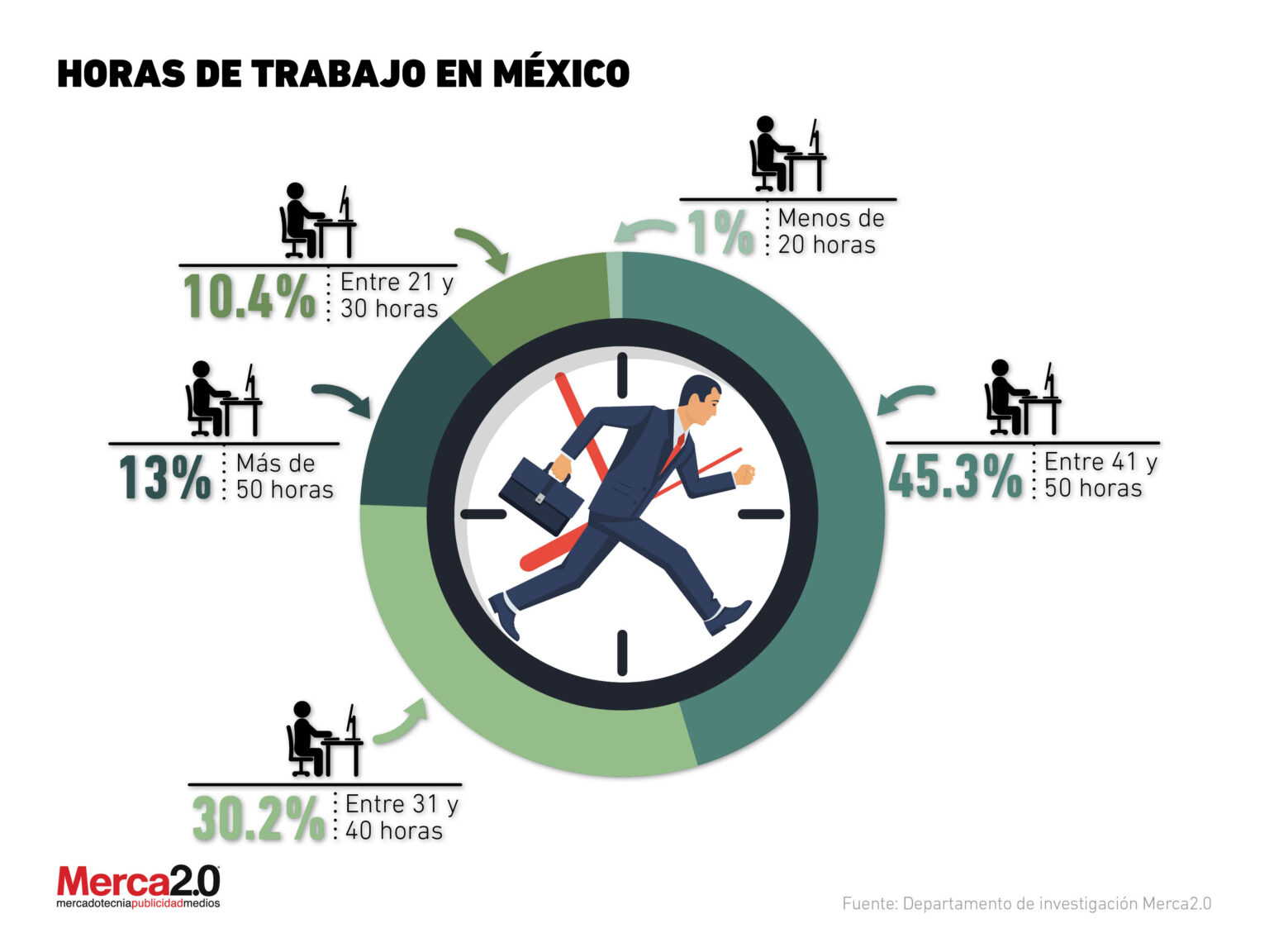 ¿Cuánto equivale una hora de trabajo en México? 2024
